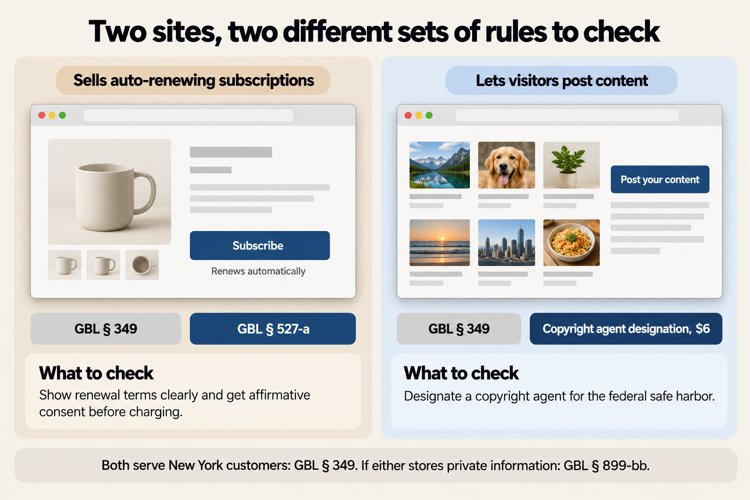 Two example websites. One sells an auto-renewing subscription and is tagged GBL § 349 and GBL § 527-a, with the note to show renewal terms clearly and get affirmative consent before charging. The other lets visitors post content and is tagged GBL § 349 and copyright agent designation, $6, with the note to designate a copyright agent for the federal safe harbor. A strip below says both serve New York customers, so GBL § 349, and if either stores private information, GBL § 899-bb.