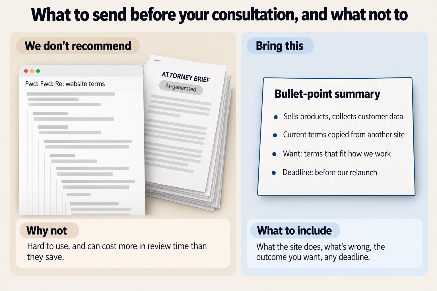 Two things a client might send before a consultation. On the left, marked we don't recommend, a forwarded email thread titled Fwd: Fwd: Re: website terms and an AI-generated attorney brief, which are hard to use and can cost more in review time than they save. On the right, marked bring this, a bullet-point summary: sells products, collects customer data; current terms copied from another site; want terms that fit how we work; deadline before our relaunch.